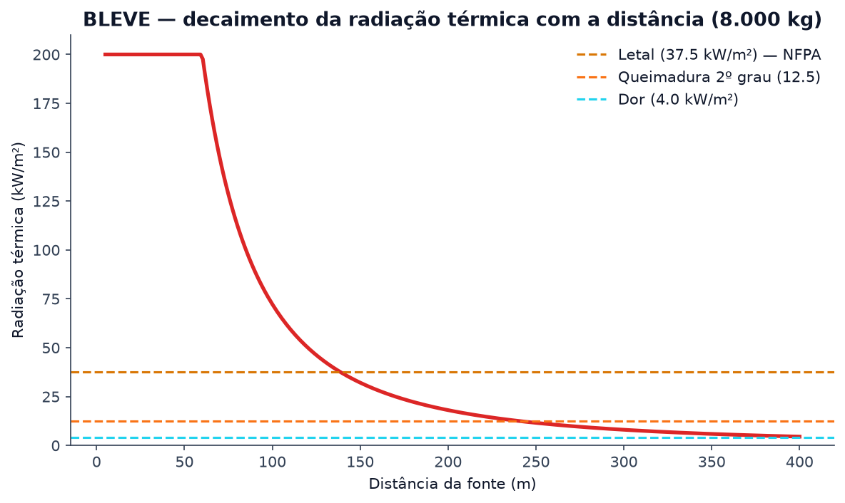 Figura 2 — Curva de radiação térmica para cenário de BLEVE. A distância letal e a de queimaduras de 2º grau definem o is