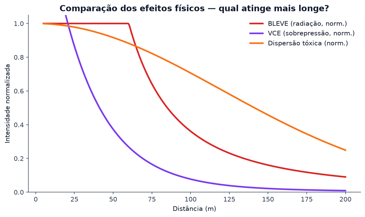 Curvas de Risco e Efeitos Físicos: BLEVE, VCE e Dispersão