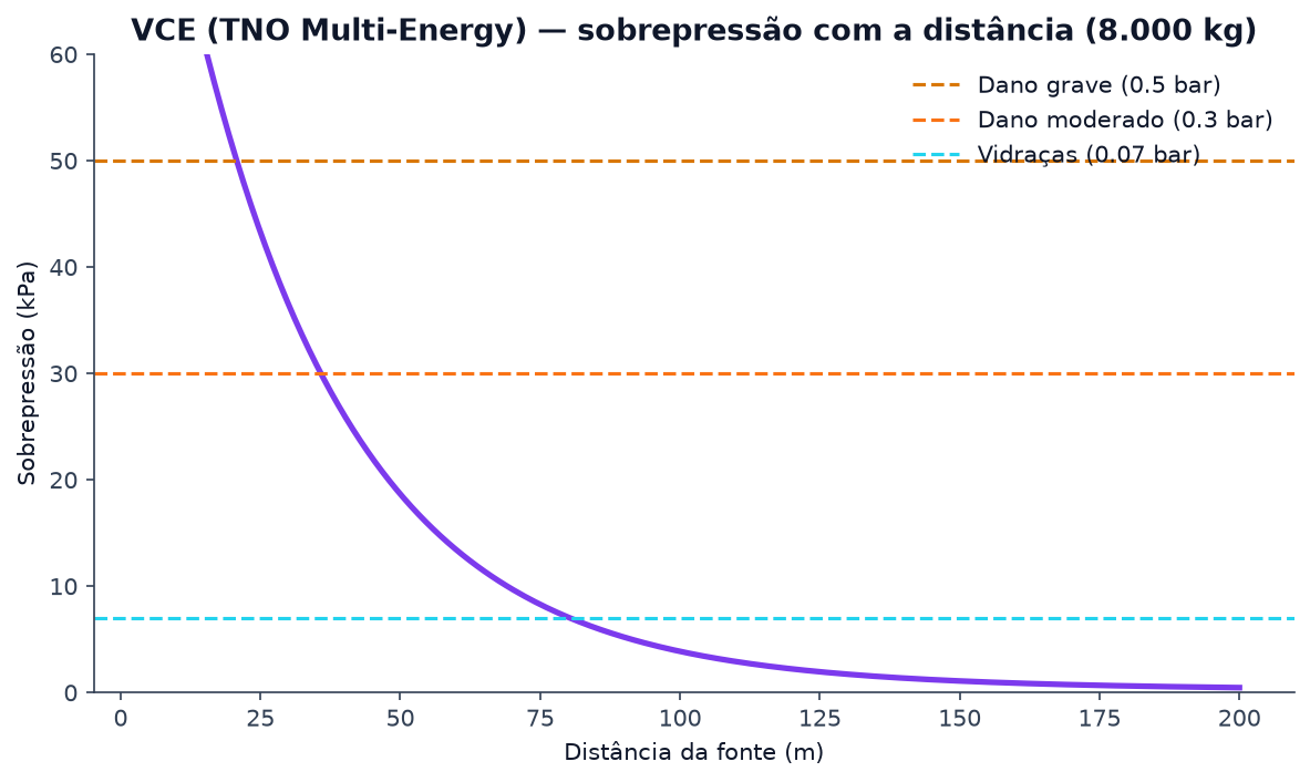 Figura 1 — Curva de sobrepressão para cenário de VCE (modelo TNO Multi-Energy). Os raios indicam a que distância cada ní