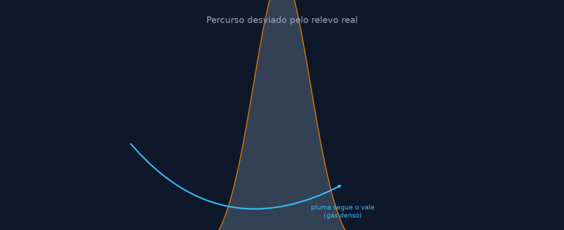 Dispersão de Pluma Sobre Topografia Real: Por Que o Relevo Muda o Risco