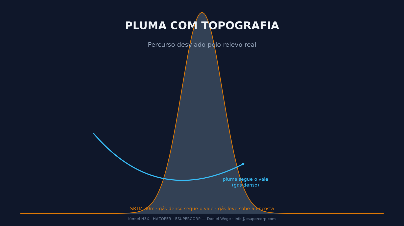 Dispersão de Pluma Sobre Topografia Real