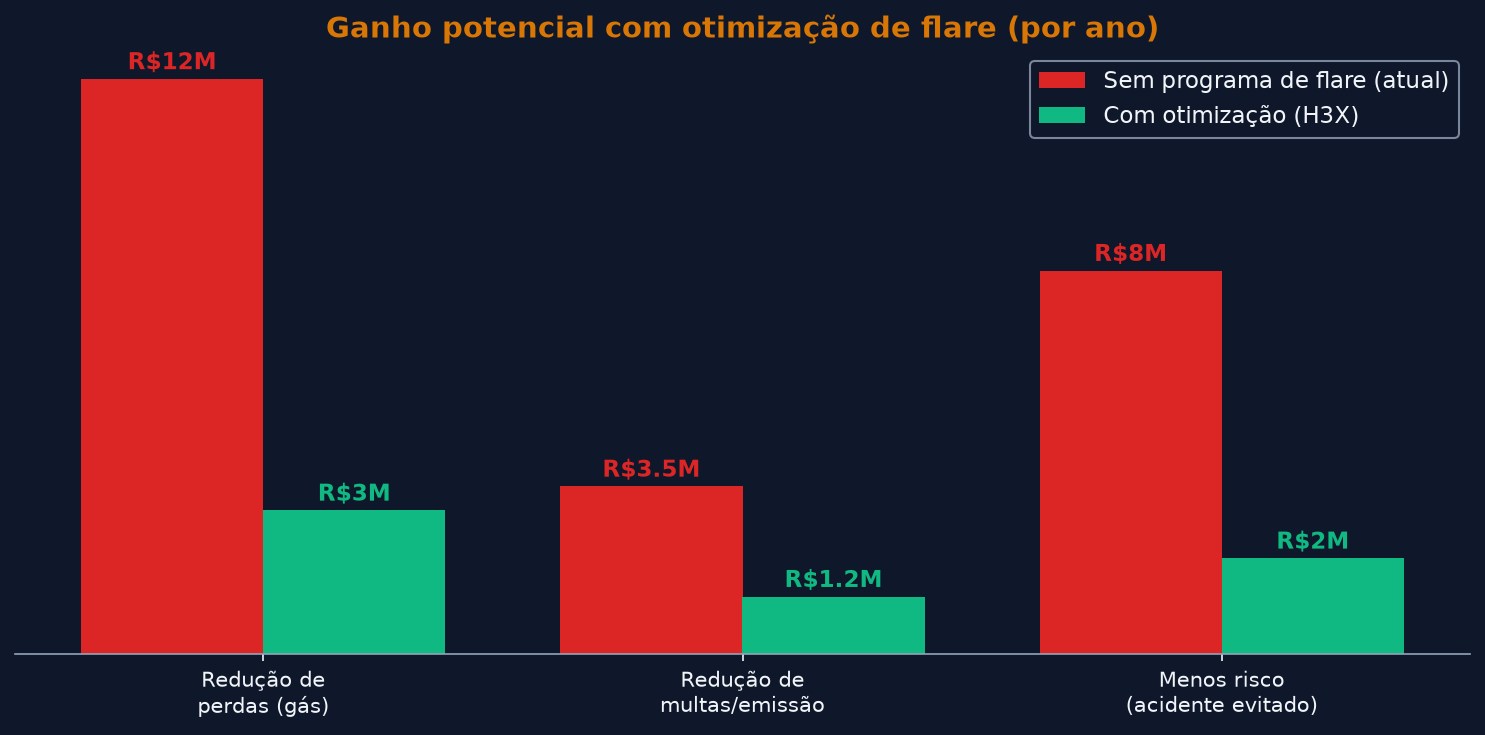 Figura 2 — Ganhos da detecção térmica: identificar flares ativos e sua variação sem inspeção presencial.