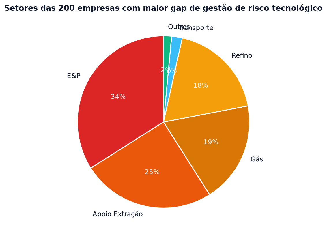Figura 2 — Setores com maior gap entre risco presente e gestão formal implementada. Onde a barra é maior, a exposição é 