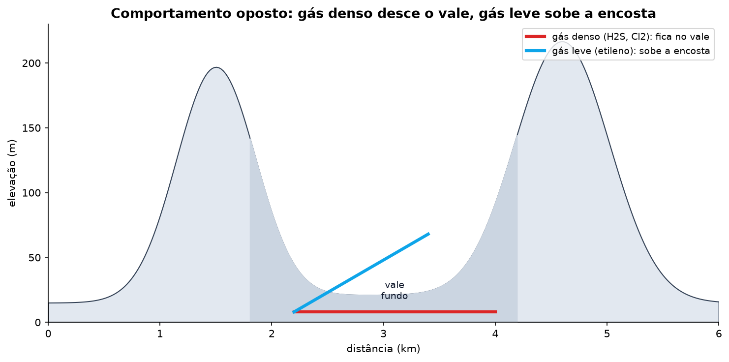 Figura 1 — Comparação de dispersão entre gás denso e gás leve sobre o mesmo terreno. O gás denso se acumula em depressõe