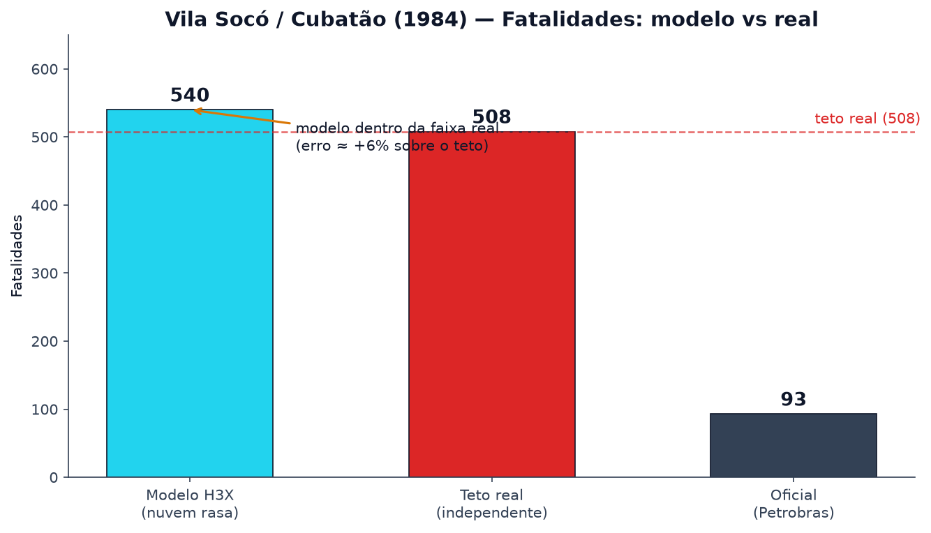 Vila Socó (1984): Validação de Modelo de Dispersão