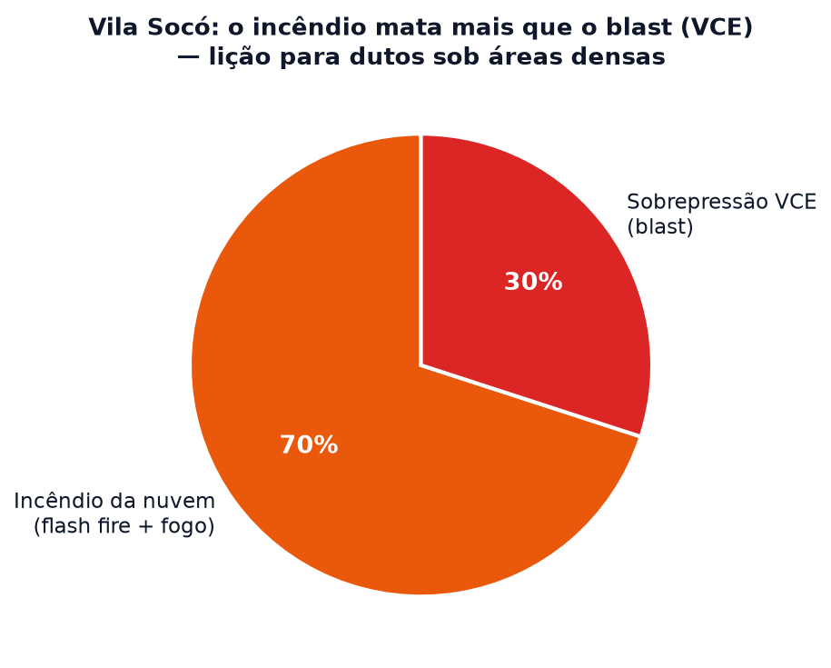 Figura 2 — Comparação entre os cenários de flash fire e VCE para o vazamento. A confinação da nuvem determina qual fenôm