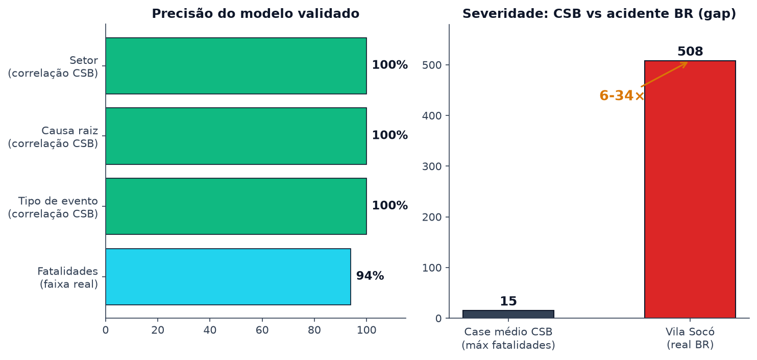Figura 3 — Precisão do modelo frente aos dados históricos. A correlação valida o uso do método para cenários de vazament